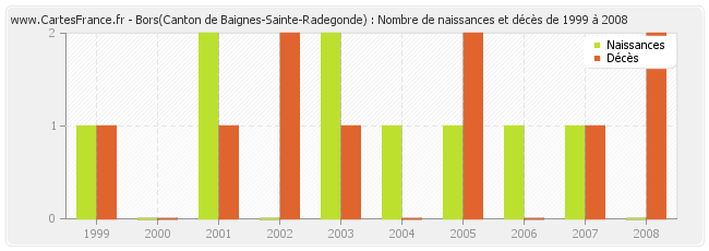 Bors(Canton de Baignes-Sainte-Radegonde) : Nombre de naissances et décès de 1999 à 2008